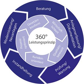 360° Leistungsprinzip